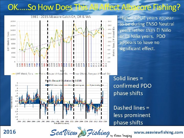 OK…. . So How Does This All Affect Albacore Fishing? Higher CPUE years appear