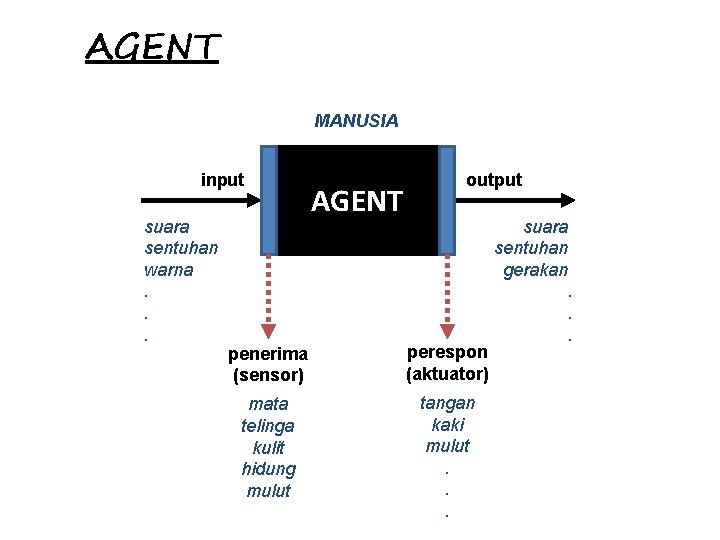 AGENT MANUSIA input suara sentuhan warna. . . AGENT output suara sentuhan gerakan penerima