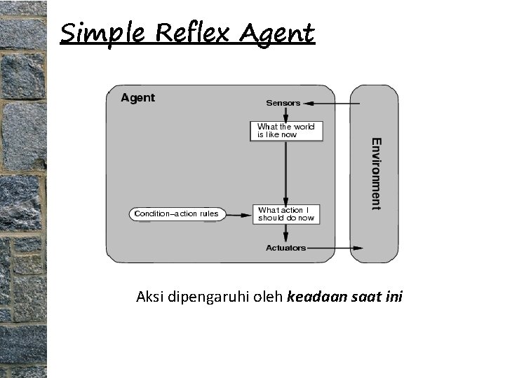 Simple Reflex Agent Aksi dipengaruhi oleh keadaan saat ini 