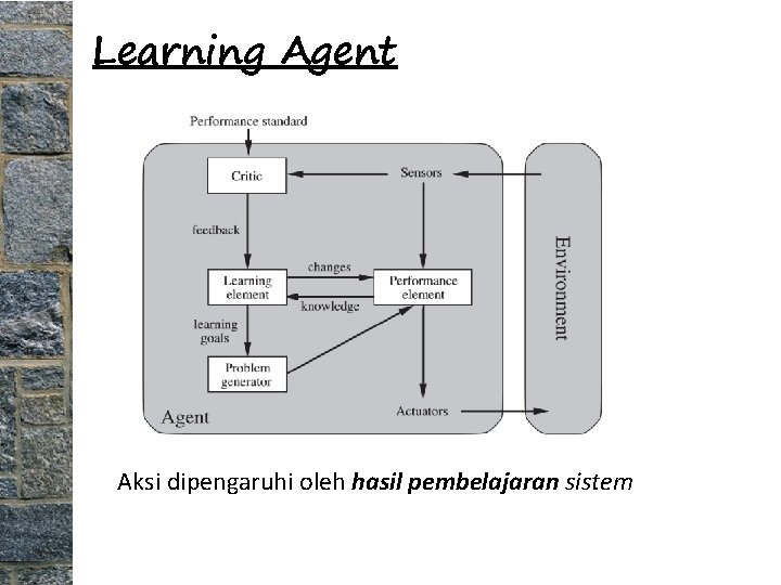 Learning Agent Aksi dipengaruhi oleh hasil pembelajaran sistem 