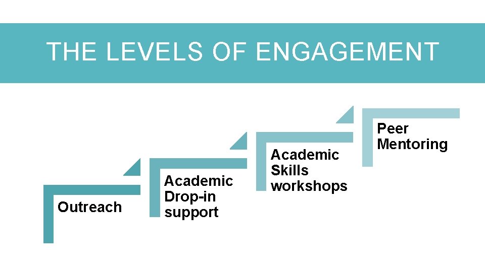THE LEVELS OF ENGAGEMENT Outreach Academic Drop-in support Academic Skills workshops Peer Mentoring 