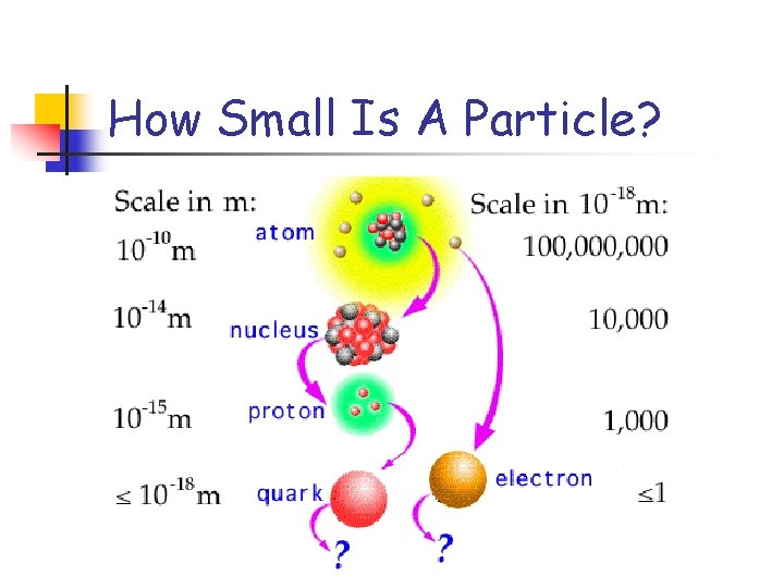How Small Is A Particle? 