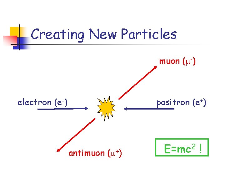 Creating New Particles muon ( -) electron (e-) positron (e+) antimuon ( +) E=mc