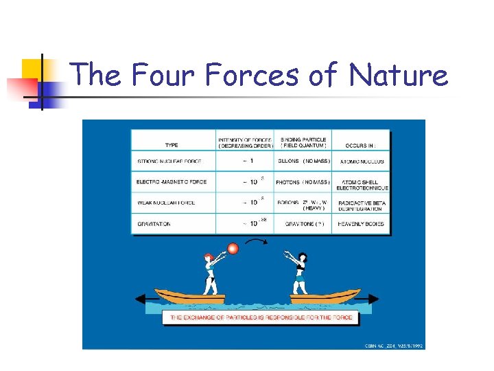 The Four Forces of Nature 