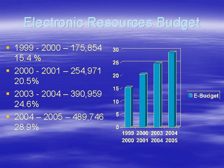 Electronic Resources Budget § 1999 - 2000 – 175, 854 15. 4 % §