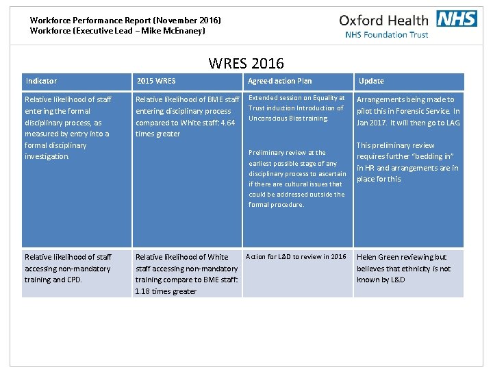 Workforce Performance Report (November 2016) Workforce (Executive Lead – Mike Mc. Enaney) WRES 2016