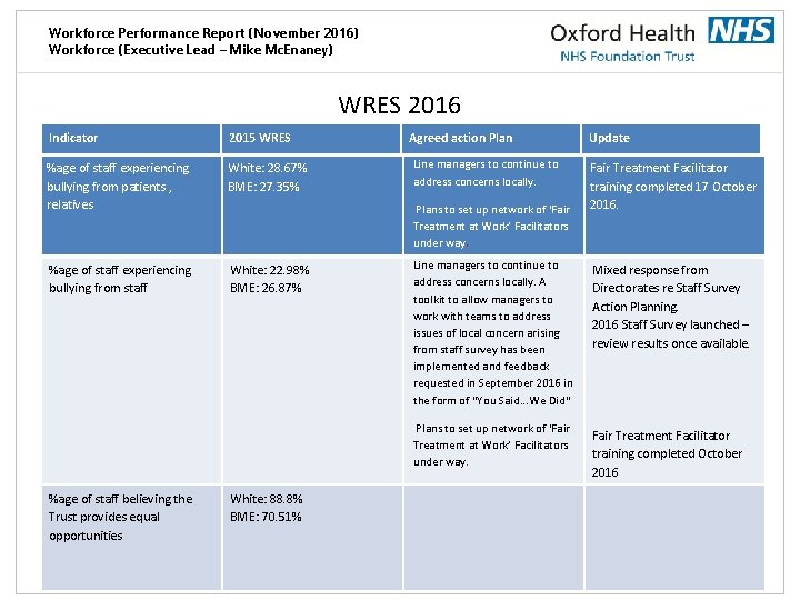 Workforce Performance Report (November 2016) Workforce (Executive Lead – Mike Mc. Enaney) WRES 2016