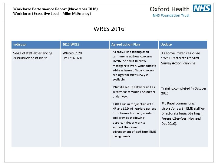 Workforce Performance Report (November 2016) Workforce (Executive Lead – Mike Mc. Enaney) WRES 2016