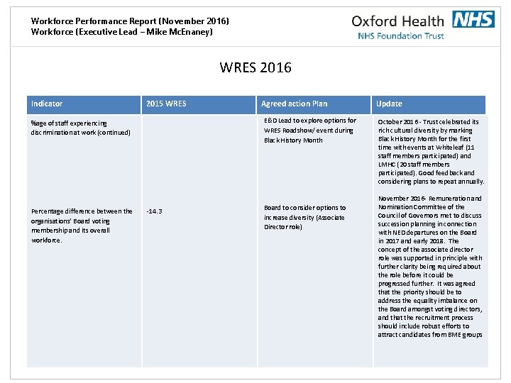 Workforce Performance Report (November 2016) Workforce (Executive Lead – Mike Mc. Enaney) WRES 2016