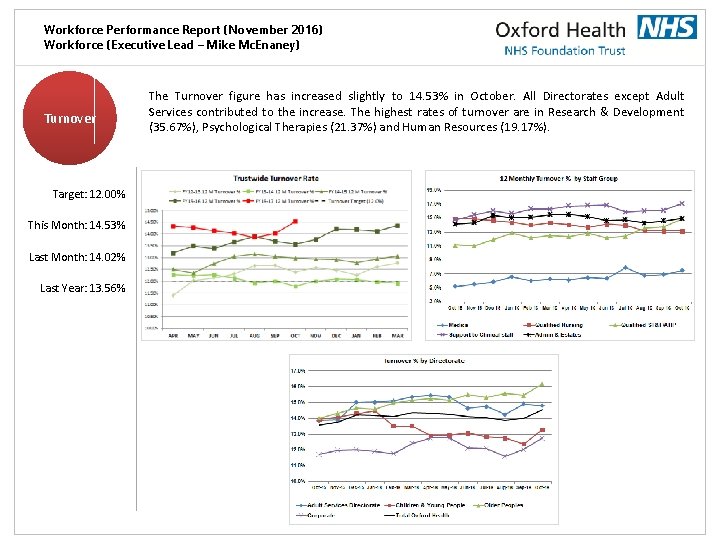 Workforce Performance Report (November 2016) Workforce (Executive Lead – Mike Mc. Enaney) Turnover Target: