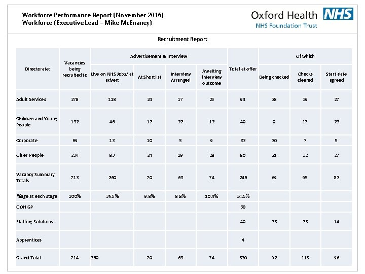 Workforce Performance Report (November 2016) Workforce (Executive Lead – Mike Mc. Enaney) Recruitment Report