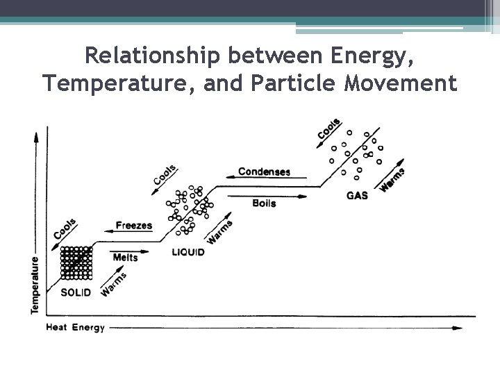 Relationship between Energy, Temperature, and Particle Movement 