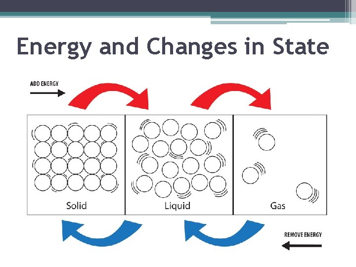 Energy and Changes in State 