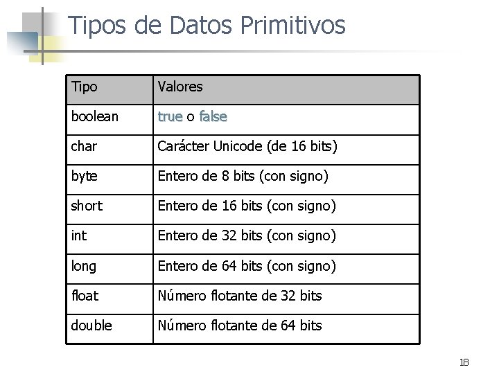 Tipos de Datos Primitivos Tipo Valores boolean true o false char Carácter Unicode (de