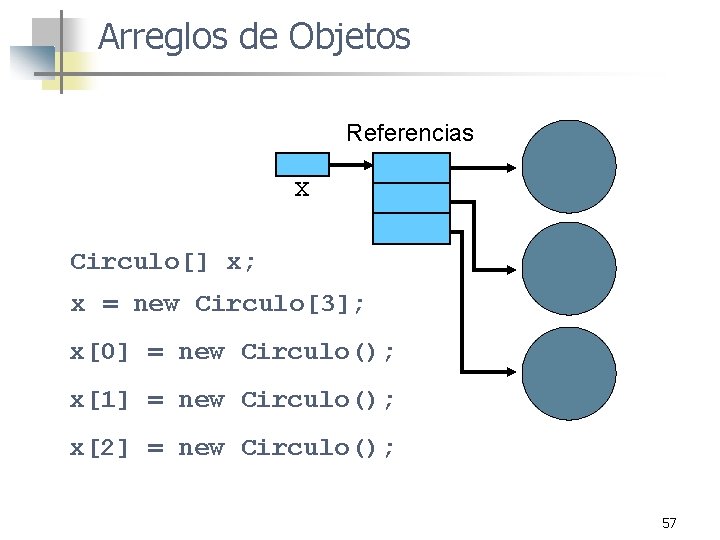 Arreglos de Objetos Referencias X Circulo[] x; x = new Circulo[3]; x[0] = new