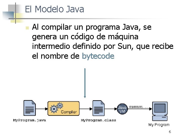 El Modelo Java n Al compilar un programa Java, se genera un código de