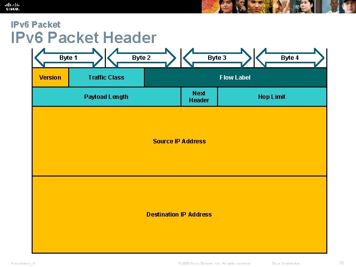 IPv 6 Packet Header Byte 1 Version Byte 2 Byte 3 Traffic Class Payload