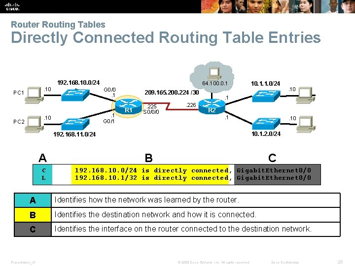 Router Routing Tables Directly Connected Routing Table Entries 192. 168. 10. 0/24. 10 PC