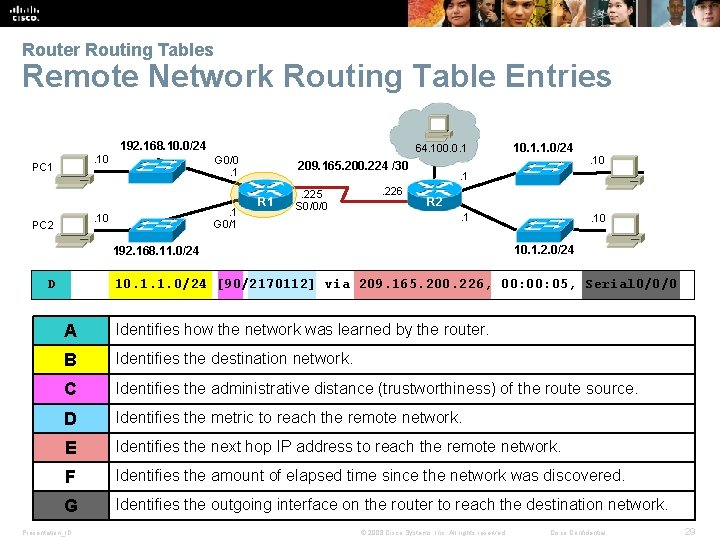 Router Routing Tables Remote Network Routing Table Entries 192. 168. 10. 0/24. 10 PC