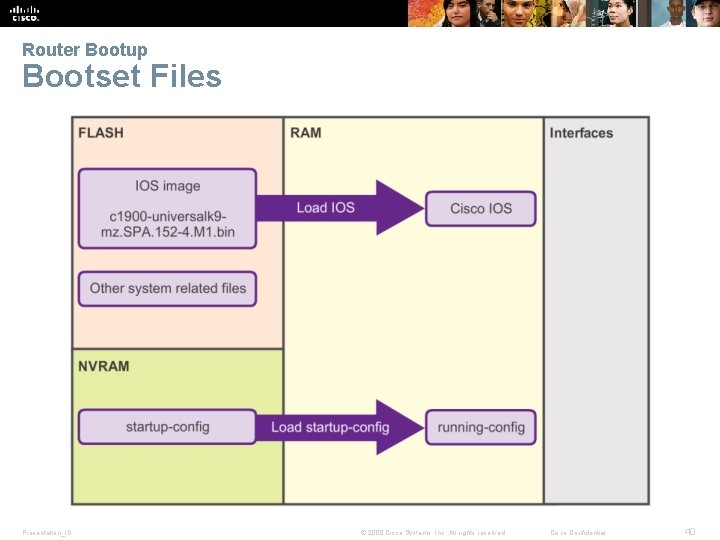 Router Bootup Bootset Files Presentation_ID © 2008 Cisco Systems, Inc. All rights reserved. Cisco
