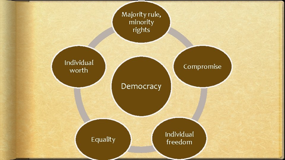 Majority rule, minority rights Individual worth Compromise Democracy Equality Individual freedom Majority rule, minority rights Individual worth Compromise Democracy Equality Individual freedom