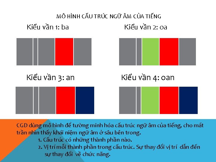 MÔ HÌNH CẤU TRÚC NGỮ M CỦA TIẾNG Kiểu vần 1: ba Kiểu vần