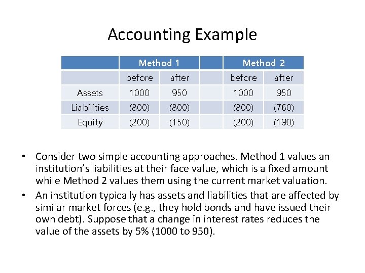 Accounting Example Method 1 Method 2 before after Assets 1000 950 Liabilities (800) (760)