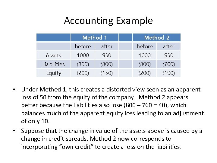 Accounting Example Method 1 Method 2 before after Assets 1000 950 Liabilities (800) (760)