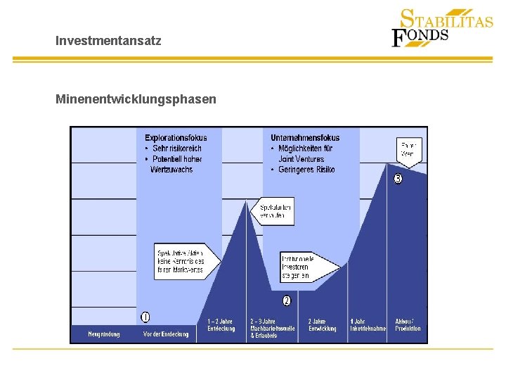 Investmentansatz Minenentwicklungsphasen 