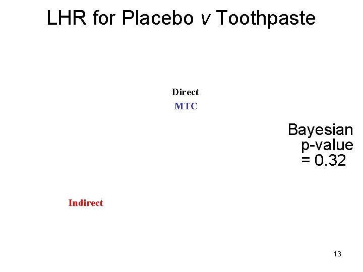 LHR for Placebo v Toothpaste Direct MTC Bayesian p-value = 0. 32 Indirect 13