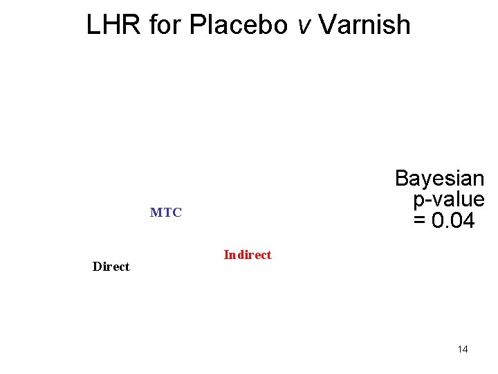 LHR for Placebo v Varnish Bayesian p-value = 0. 04 MTC Direct Indirect 14