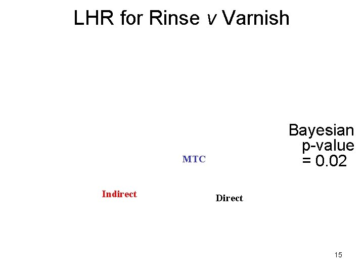 LHR for Rinse v Varnish Bayesian p-value = 0. 02 MTC Indirect Direct 15
