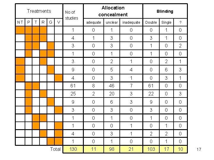 Treatments NT P T R G V Total Allocation concealment No of studies Blinding