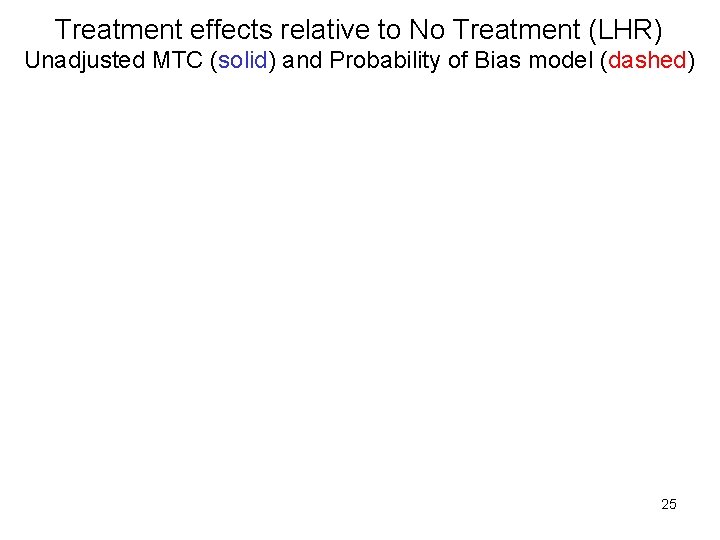 Treatment effects relative to No Treatment (LHR) Unadjusted MTC (solid) and Probability of Bias