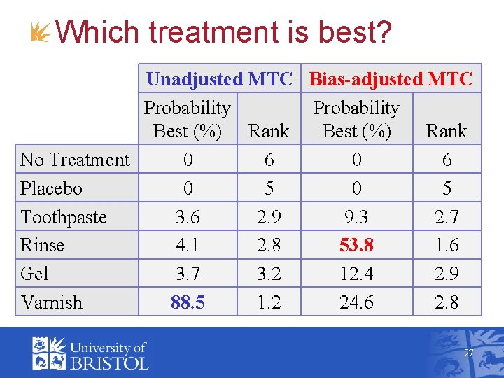 Which treatment is best? Unadjusted MTC Bias-adjusted MTC Probability Best (%) Rank No Treatment