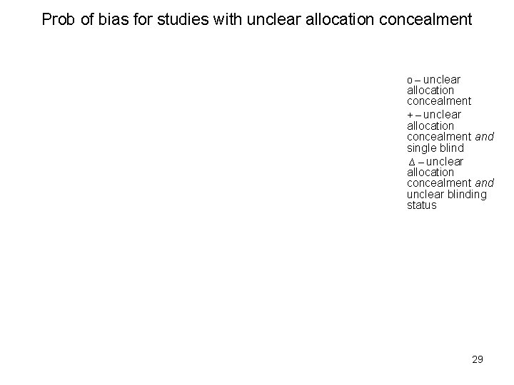 Prob of bias for studies with unclear allocation concealment o – unclear allocation concealment