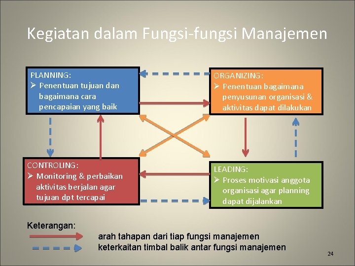 Kegiatan dalam Fungsi-fungsi Manajemen PLANNING: Ø Penentuan tujuan dan bagaimana cara pencapaian yang baik