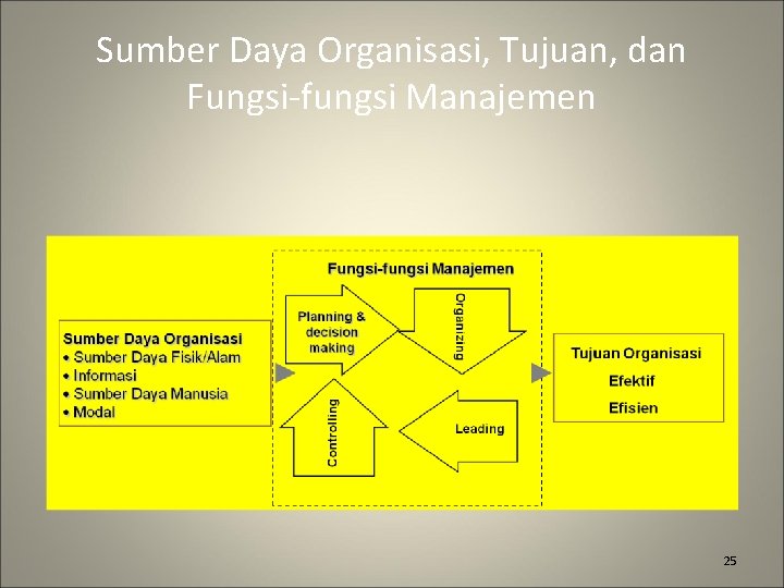 Sumber Daya Organisasi, Tujuan, dan Fungsi-fungsi Manajemen 25 