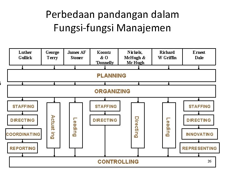 Perbedaan pandangan dalam Fungsi-fungsi Manajemen Luther Gullick George Terry James AF Stoner Koontz &O