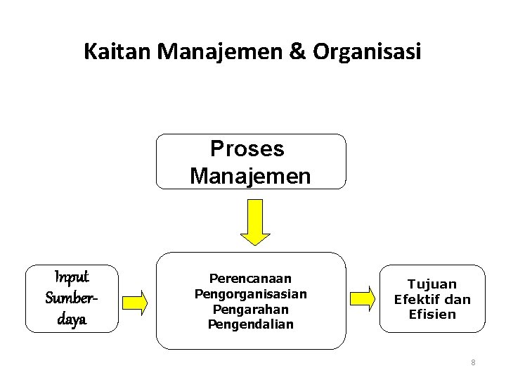 Kaitan Manajemen & Organisasi Proses Manajemen Input Sumberdaya Perencanaan Pengorganisasian Pengarahan Pengendalian Tujuan Efektif