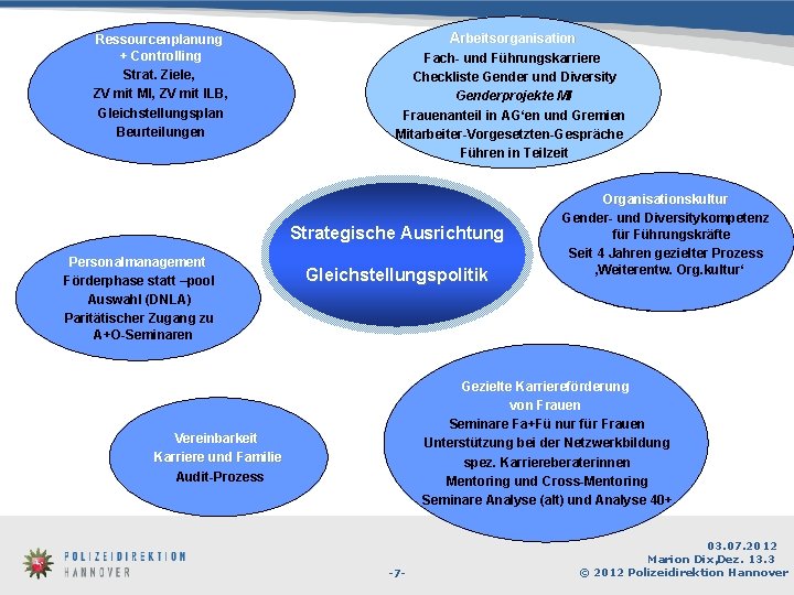Ressourcenplanung + Controlling Strat. Ziele, ZV mit MI, ZV mit ILB, Gleichstellungsplan Beurteilungen Arbeitsorganisation