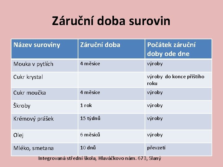 Záruční doba surovin Název suroviny Záruční doba Počátek záruční doby ode dne Mouka v