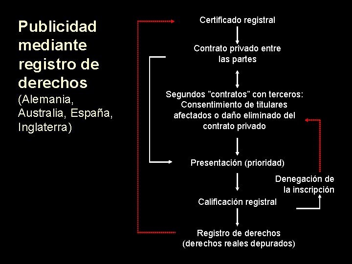 Publicidad mediante registro de derechos (Alemania, Australia, España, Inglaterra) Certificado registral Contrato privado entre