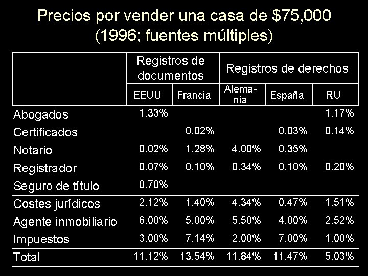 Precios por vender una casa de $75, 000 (1996; fuentes múltiples) Abogados Certificados Notario