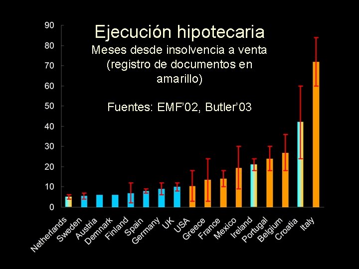 Ejecución hipotecaria Meses desde insolvencia a venta (registro de documentos en amarillo) Fuentes: EMF’