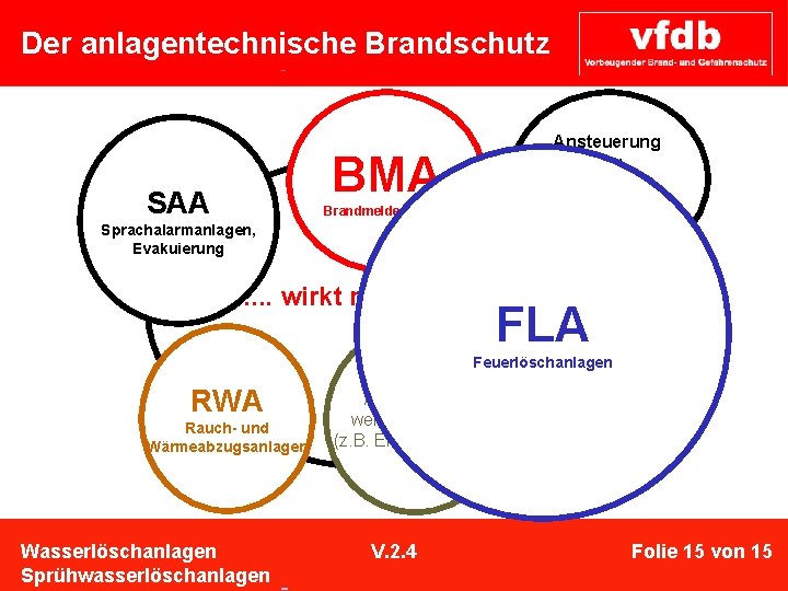  Der anlagentechnische Brandschutz Ansteuerung BMA SAA der Haustechnik, Lüftung, Türen Aufzüge. . .