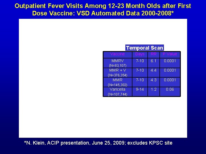 Outpatient Fever Visits Among 12 -23 Month Olds after First Dose Vaccine: VSD Automated