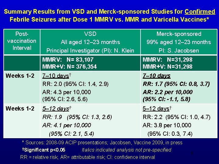 Summary Results from VSD and Merck-sponsored Studies for Confirmed Febrile Seizures after Dose 1