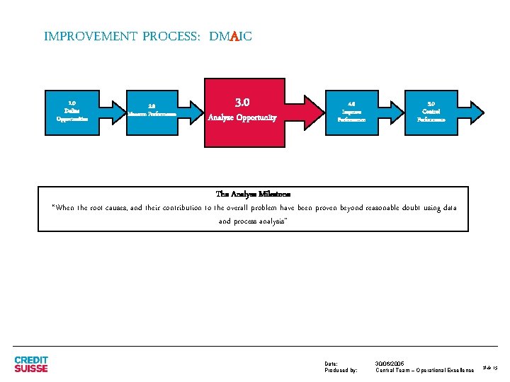 IMPROVEMENT PROCESS: DMAIC 1. 0 Define Opportunities 2. 0 Measure Performance 3. 0 Analyze