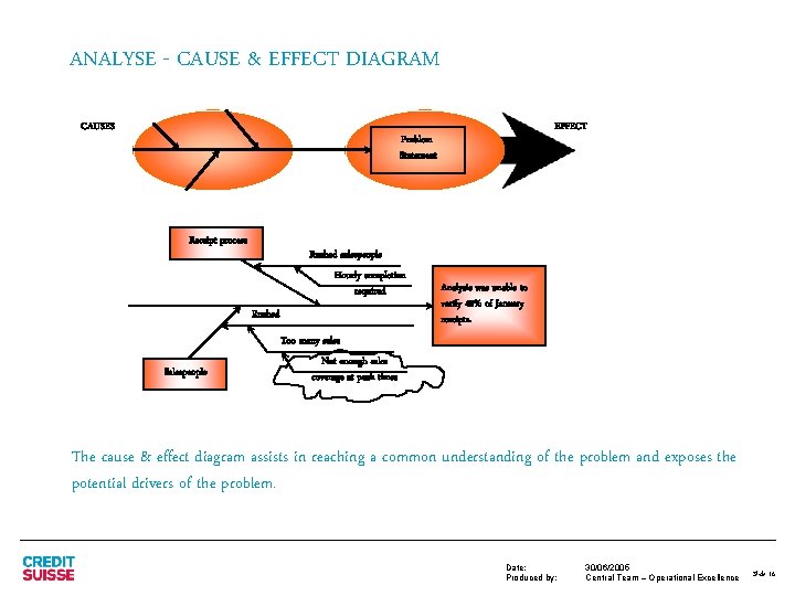 ANALYSE - CAUSE & EFFECT DIAGRAM CAUSES EFFECT Problem Statement Receipt process Rushed salespeople